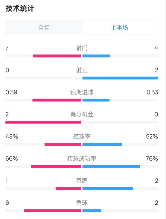  藥廠(chǎng)半場(chǎng)0-0拜仁數(shù)據(jù)：射門(mén)7-4，射正0-2，控球率48%-52%