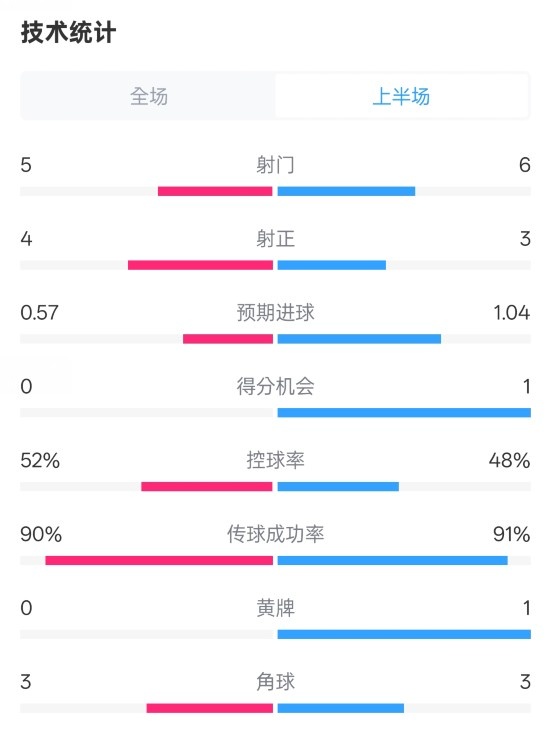  國米半場1-1費耶諾德數(shù)據(jù)：射門5-6，射正4-3，控球率52%-48%