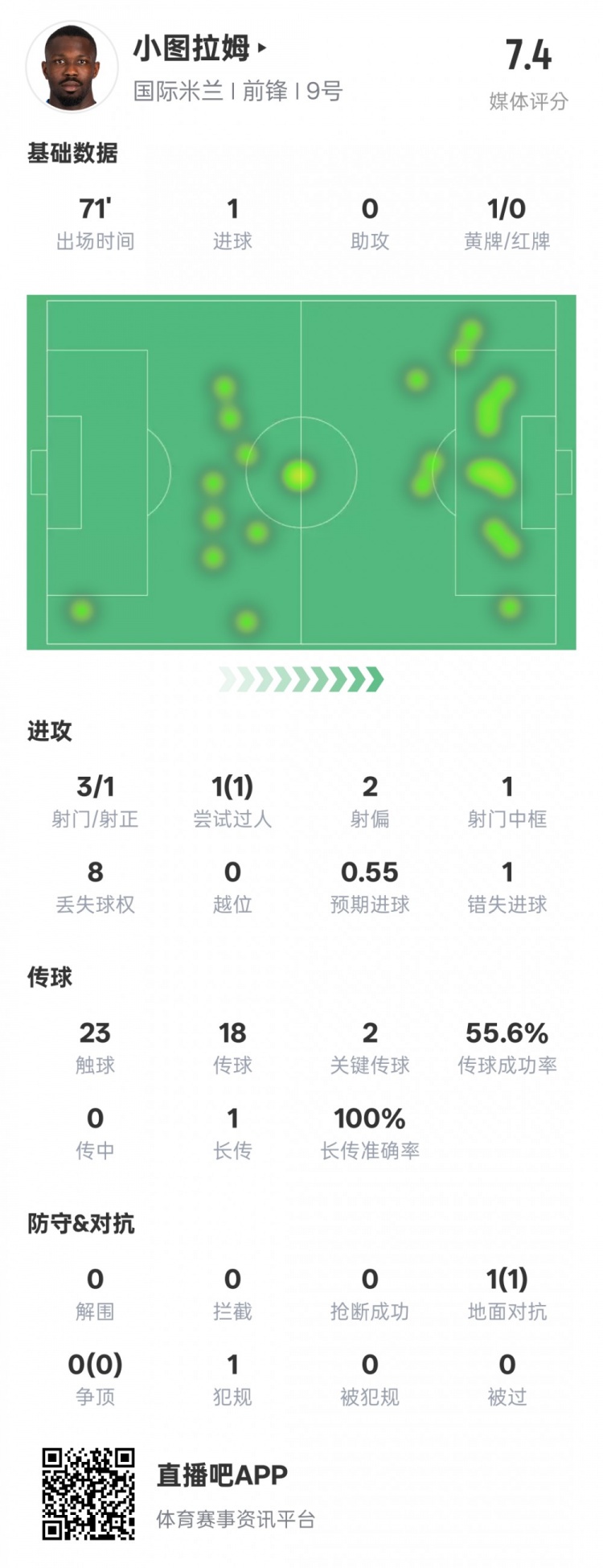  小圖拉姆本場數(shù)據(jù)：1進球2關(guān)鍵傳球1錯失進球機會，評分7.4
