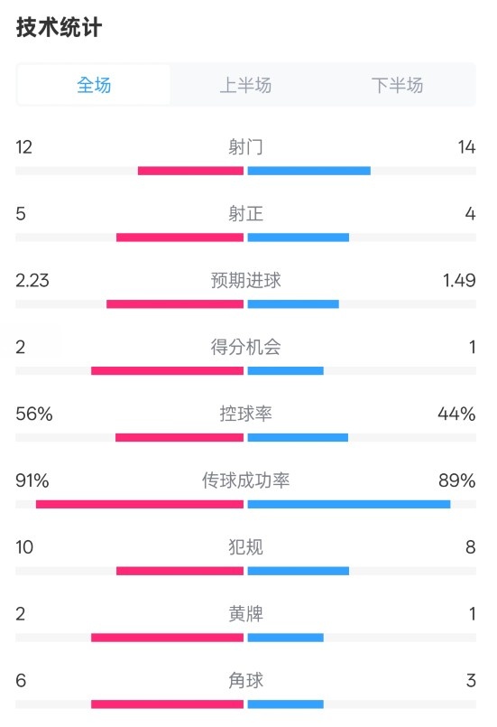  國米2-1費(fèi)耶諾德全場(chǎng)數(shù)據(jù)：射門12-14，射正5-4，控球率56%-44%