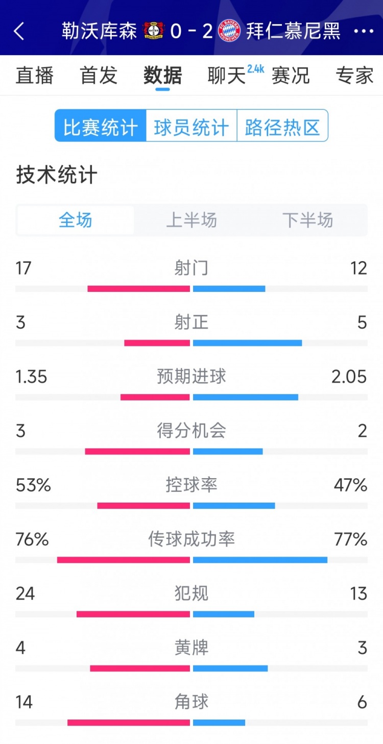  效率致勝，拜仁2-0勒沃庫(kù)森全場(chǎng)數(shù)據(jù)：射門(mén)12-17，射正5-3