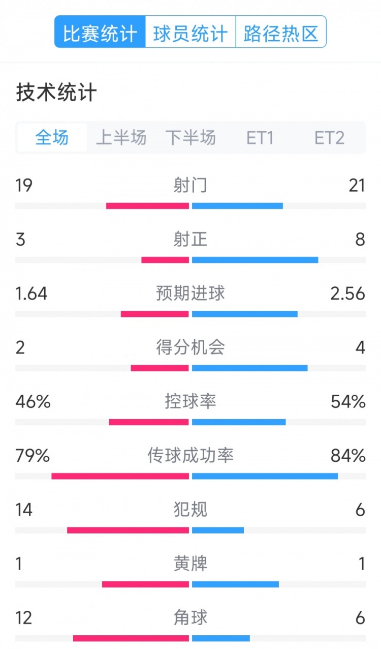  點(diǎn)球決勝，利物浦vs巴黎120分鐘比賽數(shù)據(jù)：射門19-21，射正3-8