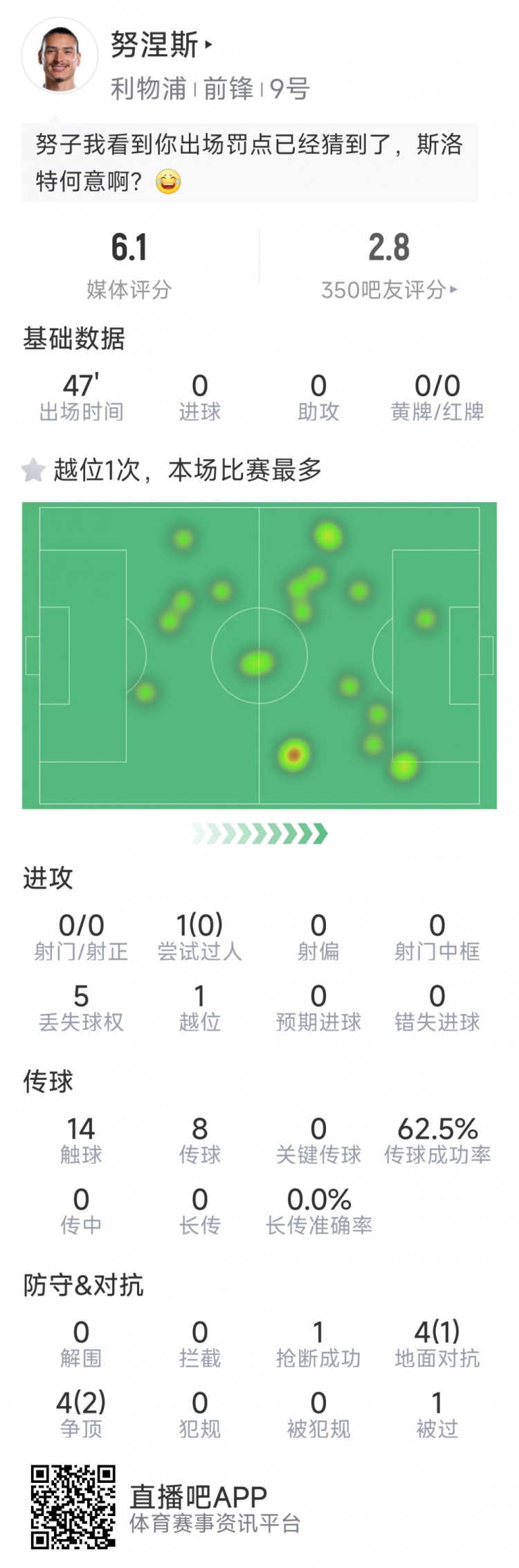 努涅斯本場數(shù)據(jù)：0射門，8對抗3成功，點球大戰(zhàn)罰丟點球