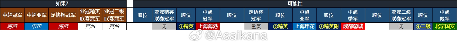  25-26賽季中超亞冠名額確定：海港、申花、蓉城精英賽，國安亞冠2