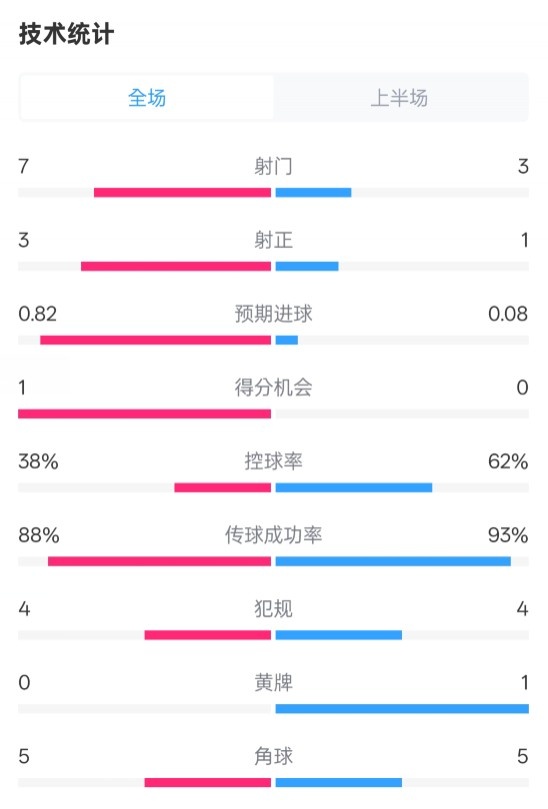  馬競半場1-0皇馬數(shù)據(jù)：射門7-3，射正3-1，控球率38%-62%