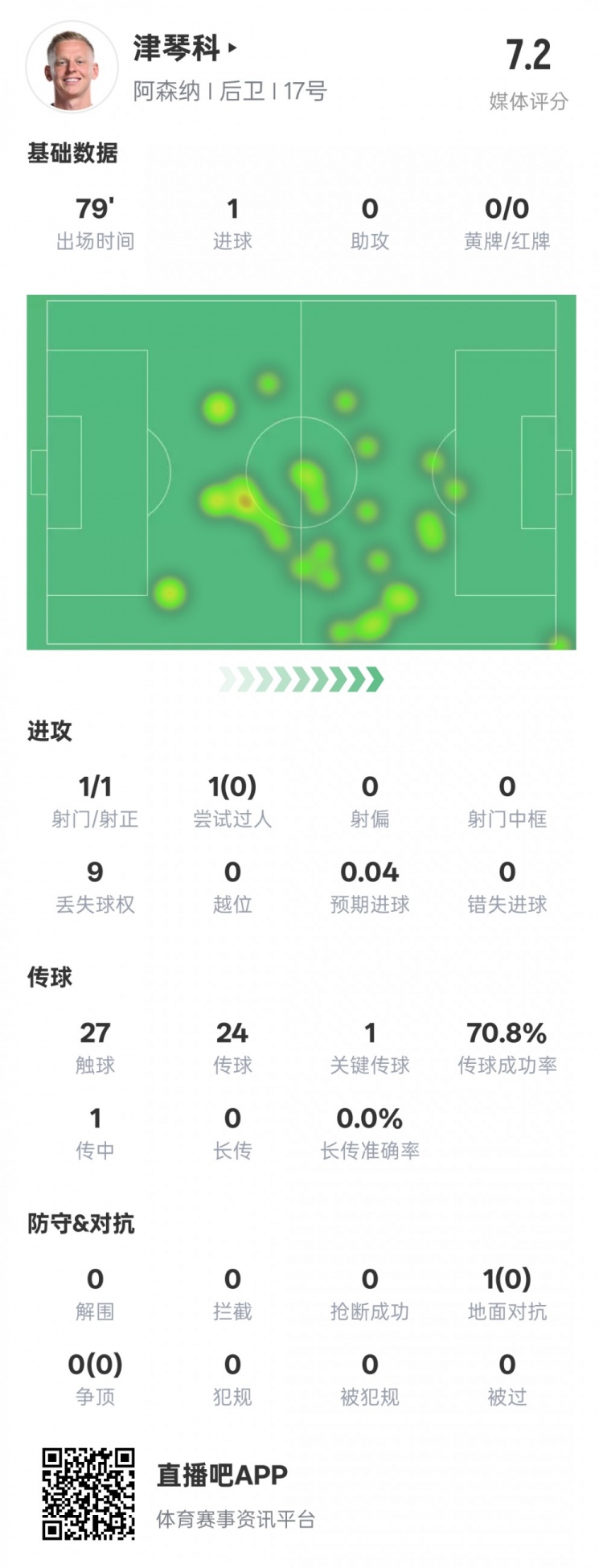  津琴科本場數(shù)據(jù)：1射正1進球1關(guān)鍵傳球，評分7.2