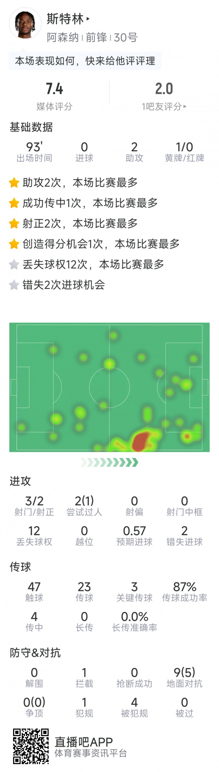  斯特林本場數(shù)據(jù)：2次助攻，3次關(guān)鍵傳球，3射2正，2次錯失良機(jī)