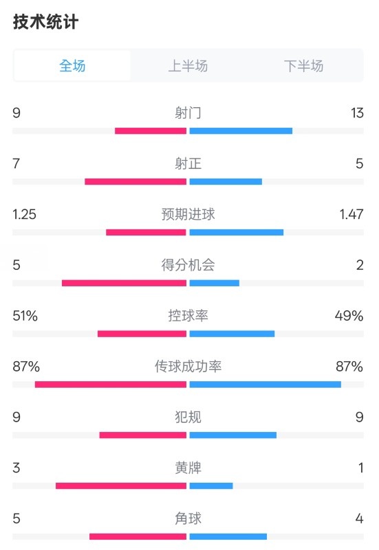  阿森納2-2埃因霍溫全場數(shù)據(jù)：射門9-13，射正7-5，控球率51%-49%