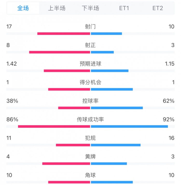  馬競1-0皇馬兩隊(duì)數(shù)據(jù)：射門17-10，射正8-3，控球率38%-62%