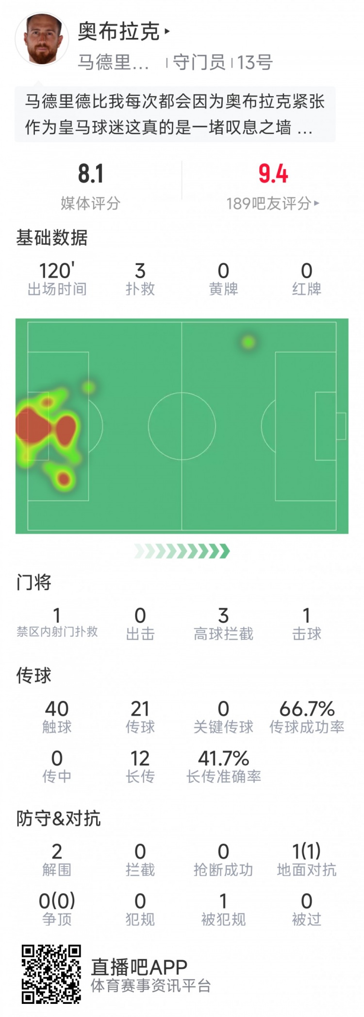  奧布拉克本場數(shù)據(jù)：3次撲救助球隊零封，點球大戰(zhàn)1次撲點