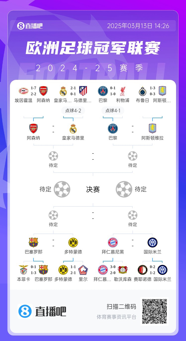  地獄通關(guān)難度！皇馬勝曼城、馬競后碰阿森納，半決賽大概率戰(zhàn)巴黎