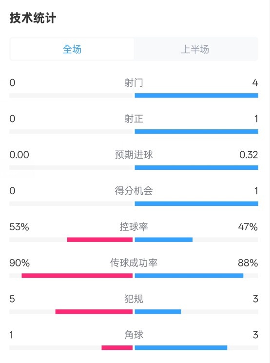  0射門！切爾西半場0-0哥本哈根數(shù)據(jù)：射門0-4，控球率53%-47%