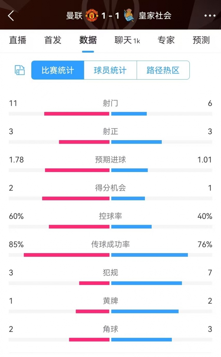  曼聯(lián)半場數(shù)據(jù)：射門11-6、射正3-3、得分機會2-1，犯規(guī)3-7