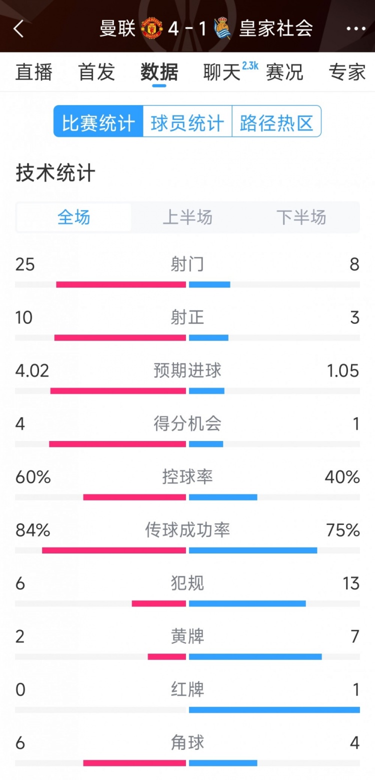  曼聯(lián)4-1皇家社會(huì)全場(chǎng)數(shù)據(jù)：射門25-8，射正10-3，得分機(jī)會(huì)4-1