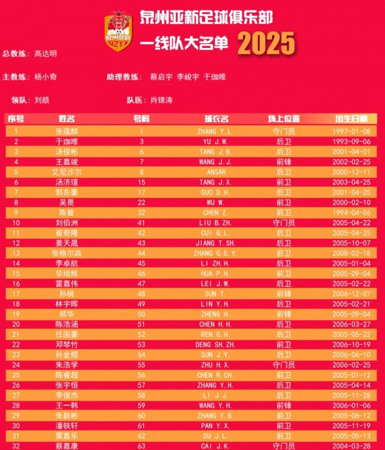  福建職業(yè)隊獨苗！泉州亞新公布名單：王嘉竣領(lǐng)銜！05后球員22人