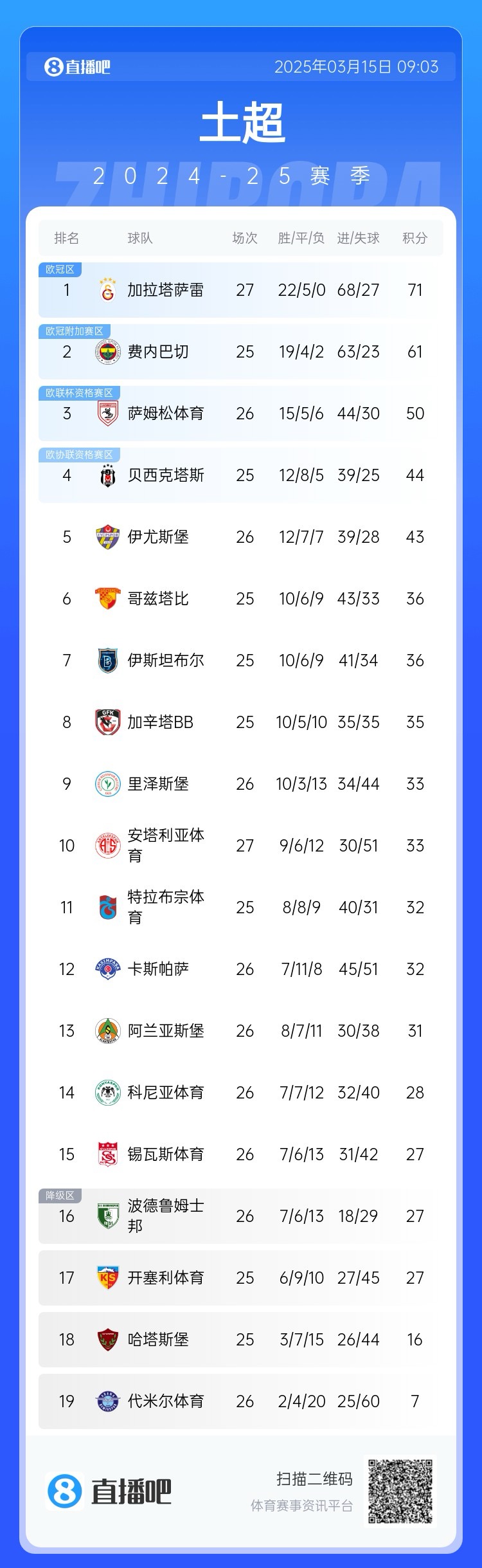  27輪不??！加拉塔薩雷繼續(xù)領(lǐng)跑土超，多賽兩輪領(lǐng)先費(fèi)內(nèi)巴切10分