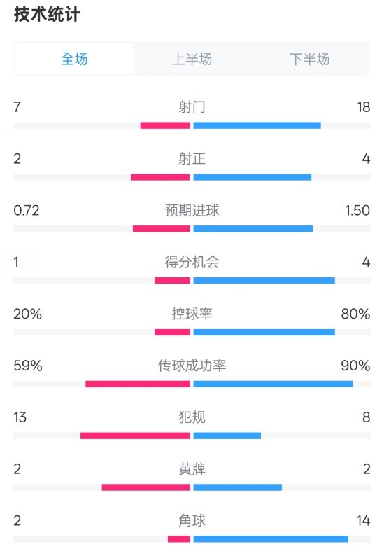  柏林聯(lián)合1-1拜仁數(shù)據(jù)：射門7-18，射正2-4，控球率20%-80%