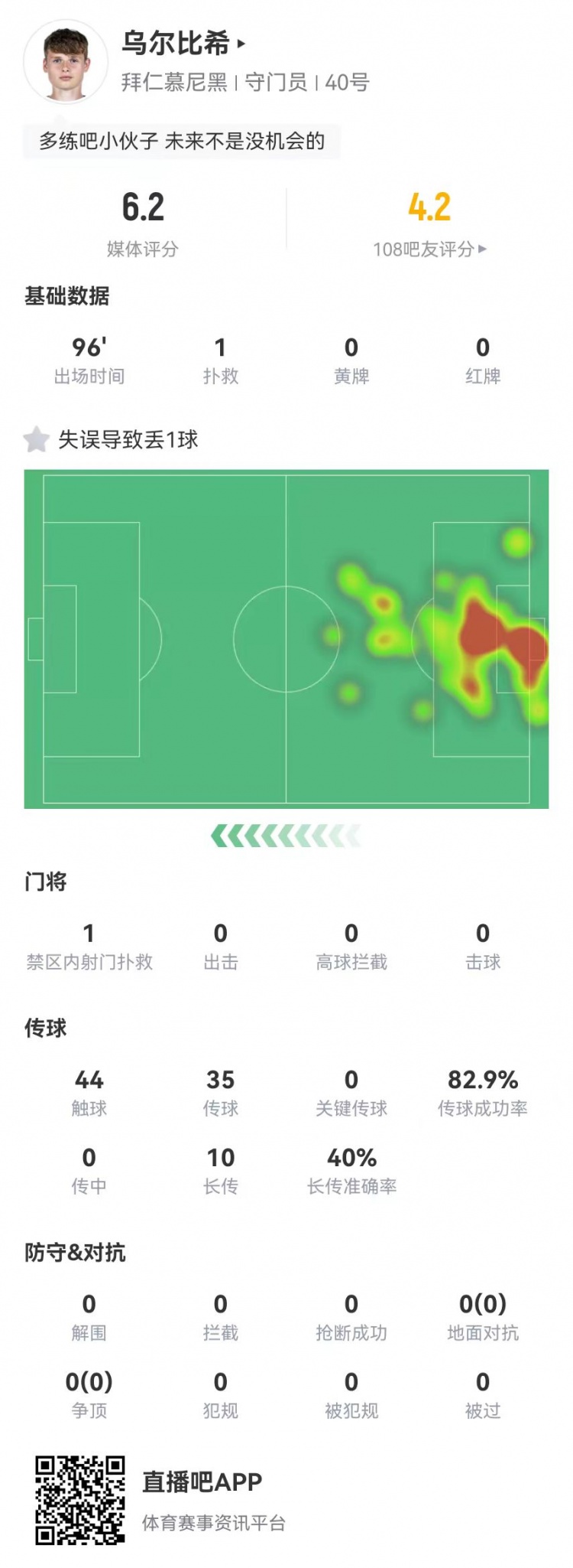  年輕的代價！烏爾比希本場1撲救+1失誤導(dǎo)致丟球，6.2分全隊最低