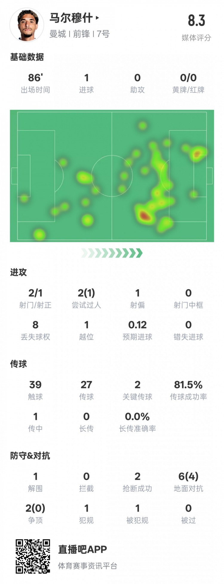  馬爾穆什本場比賽數(shù)據(jù)：1造點1進(jìn)球2關(guān)鍵傳球，評分8.3