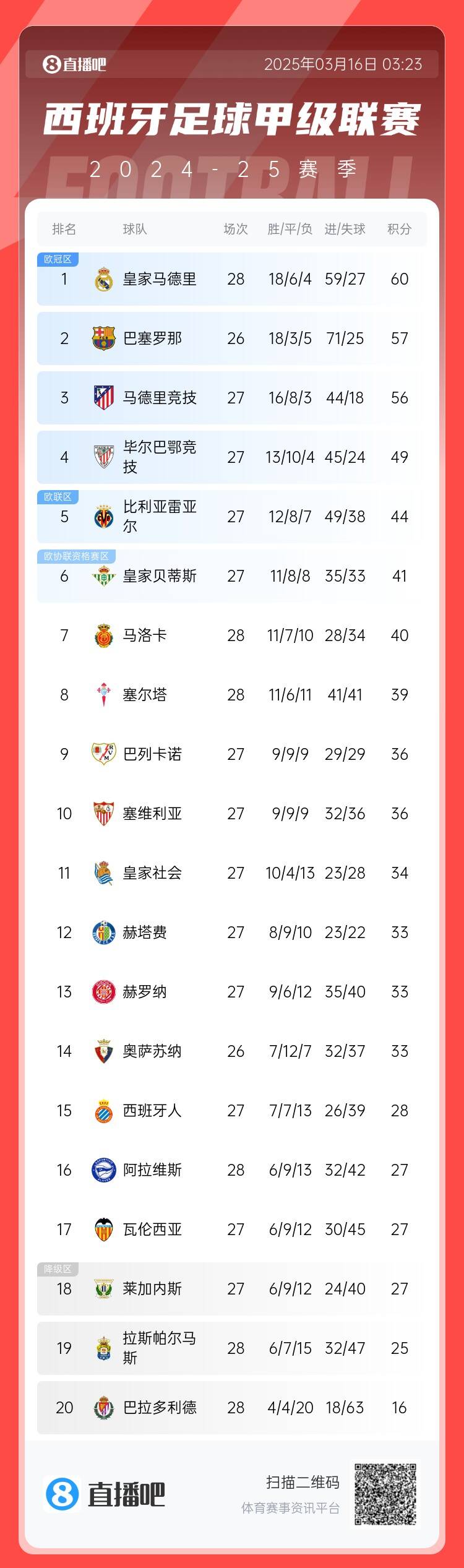  西甲積分榜：皇馬多賽2場3分優(yōu)勢領跑 巴薩暫居第二、馬競第三