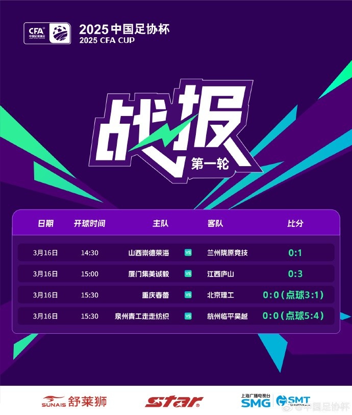  足協(xié)杯第1輪結(jié)束爭(zhēng)奪，蘭州隴原競(jìng)技、廣州蒲公英等16隊(duì)晉級(jí)