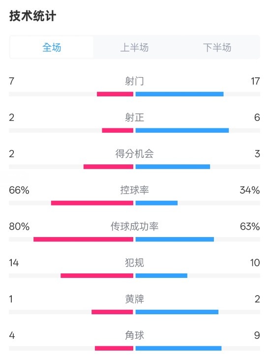  利物浦1-2紐卡全場數(shù)據(jù)：射門7-17，射正2-6，控球率66%-34%
