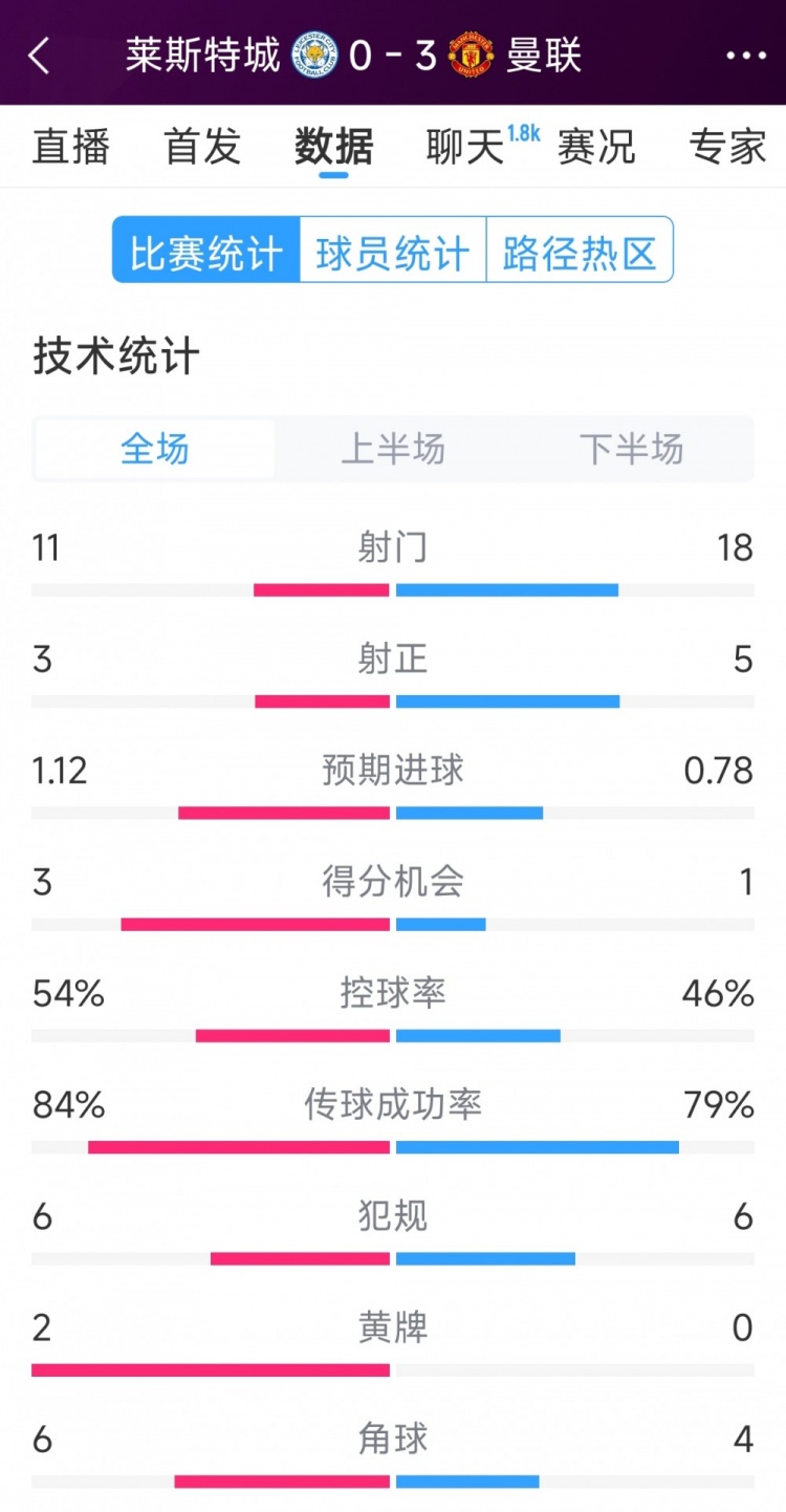  曼聯(lián)3-0萊斯特城全場(chǎng)數(shù)據(jù)：射門18-11，射正5-3，得分機(jī)會(huì)1-3