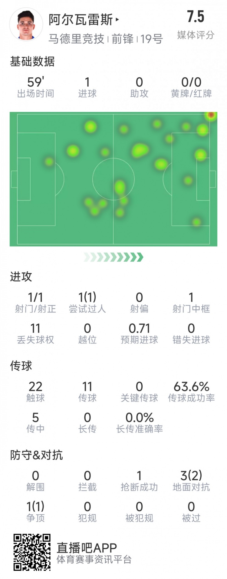  阿爾瓦雷斯本場(chǎng)數(shù)據(jù)：1次射門(mén)即破門(mén)，4次對(duì)抗3次成功，1次搶斷