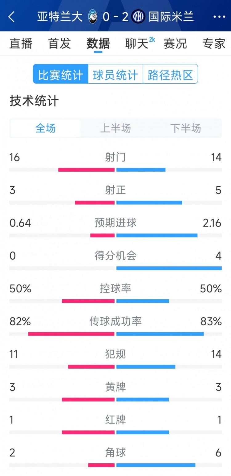  國米2-0亞特蘭大全場數(shù)據(jù)：射門14-16，射正5-3，得分機(jī)會4-0
