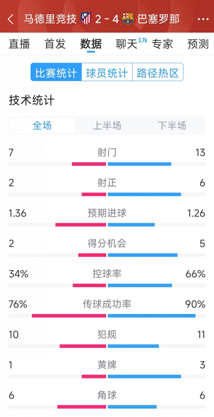  巴薩4-2馬競(jìng)?cè)珗?chǎng)數(shù)據(jù)：射門13-7，射正6-2，得分機(jī)會(huì)5-2
