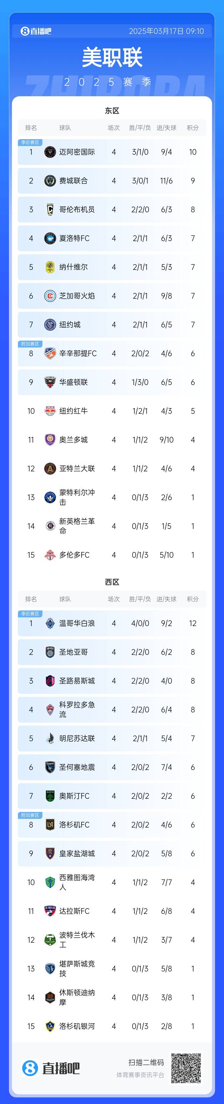  邁阿密登頂！美職聯(lián)東區(qū)積分榜：邁阿密3連勝登頂，1分領跑