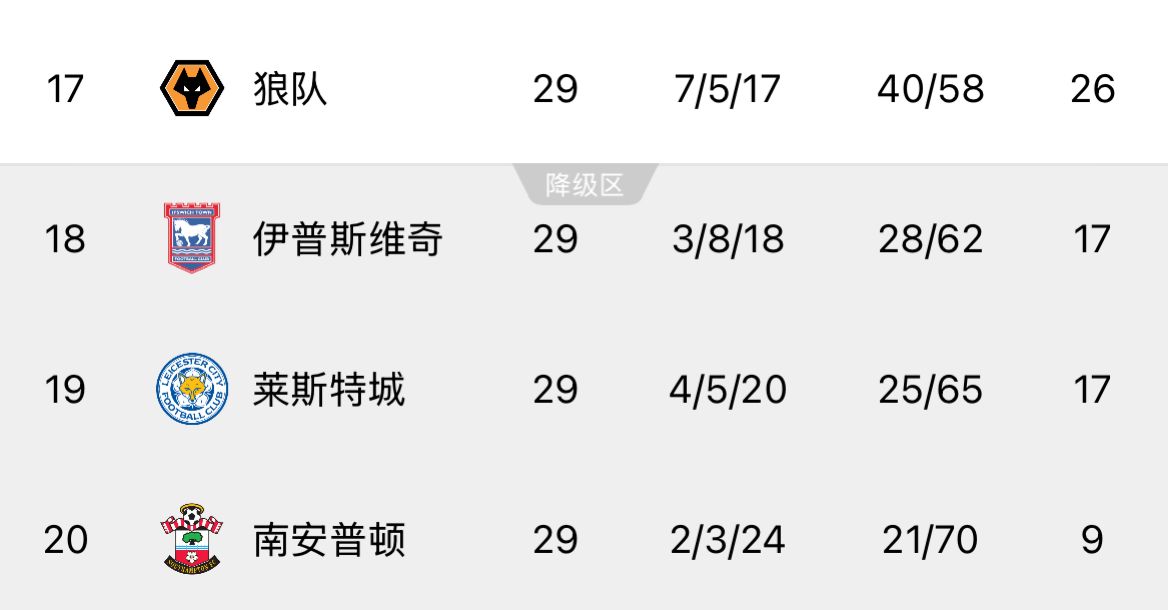  ??回天乏術(shù)！英超榜尾三隊又雙叒叕齊輸球，降級概率均超過99%