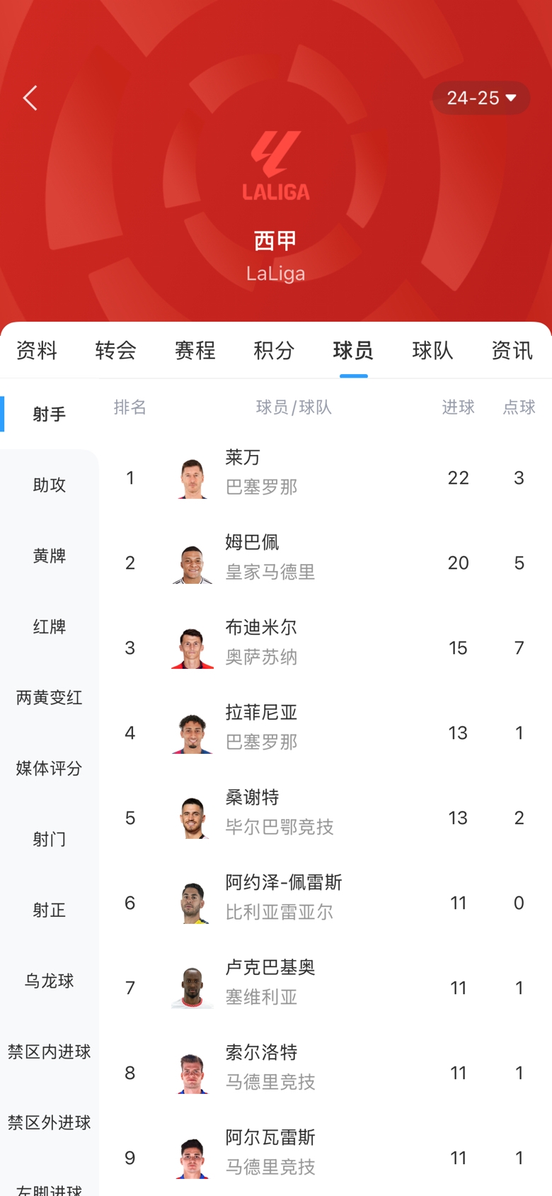  西甲金靴之爭白熱化！本輪萊萬1球姆巴佩2球，兩人差距縮小至2球