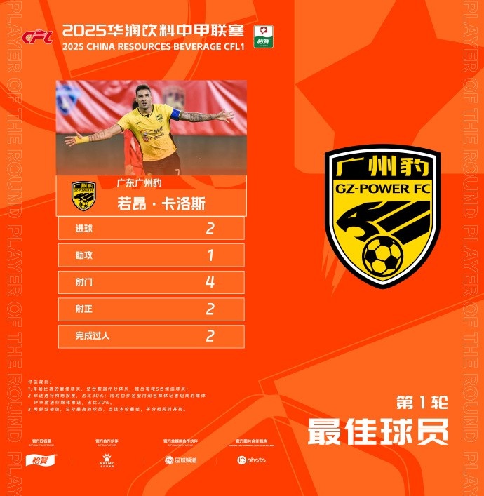  貢獻(xiàn)2球1助，廣州豹隊(duì)長(zhǎng)若昂-卡洛斯當(dāng)選中甲首輪最佳球員