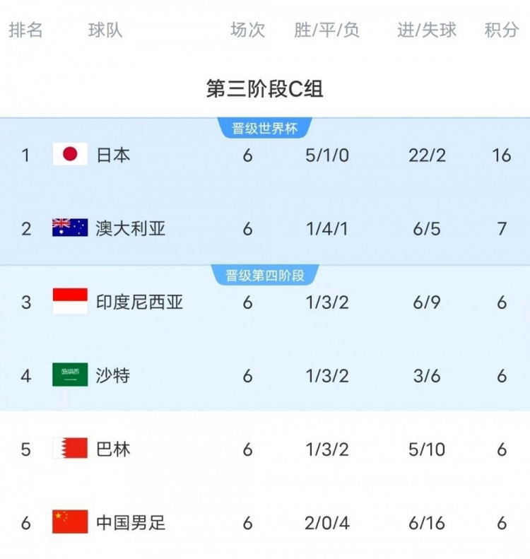  18強賽C組只有日本和澳大利亞凈勝球為正數(shù)，國足凈勝球-10