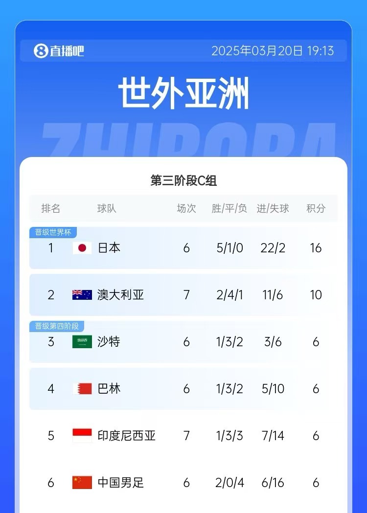  積分榜：印尼先賽仍6分&凈勝球暫多國足3個，澳大利亞10分居第2