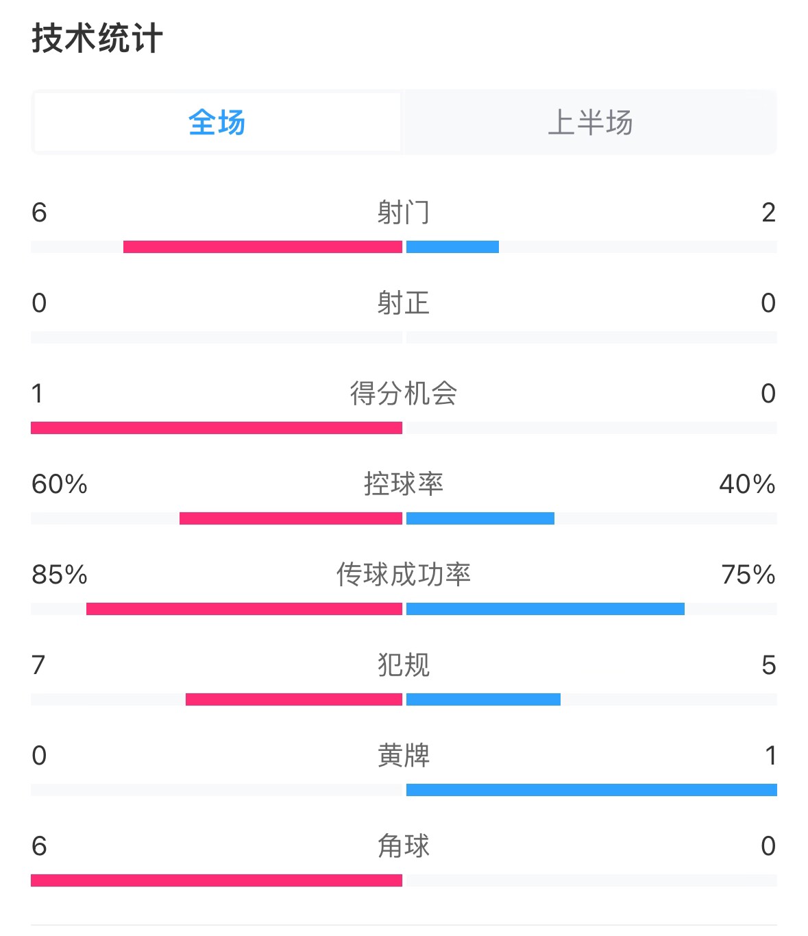  日本vs巴林半場數(shù)據(jù)：雙方零射正，遠藤航破門被吹