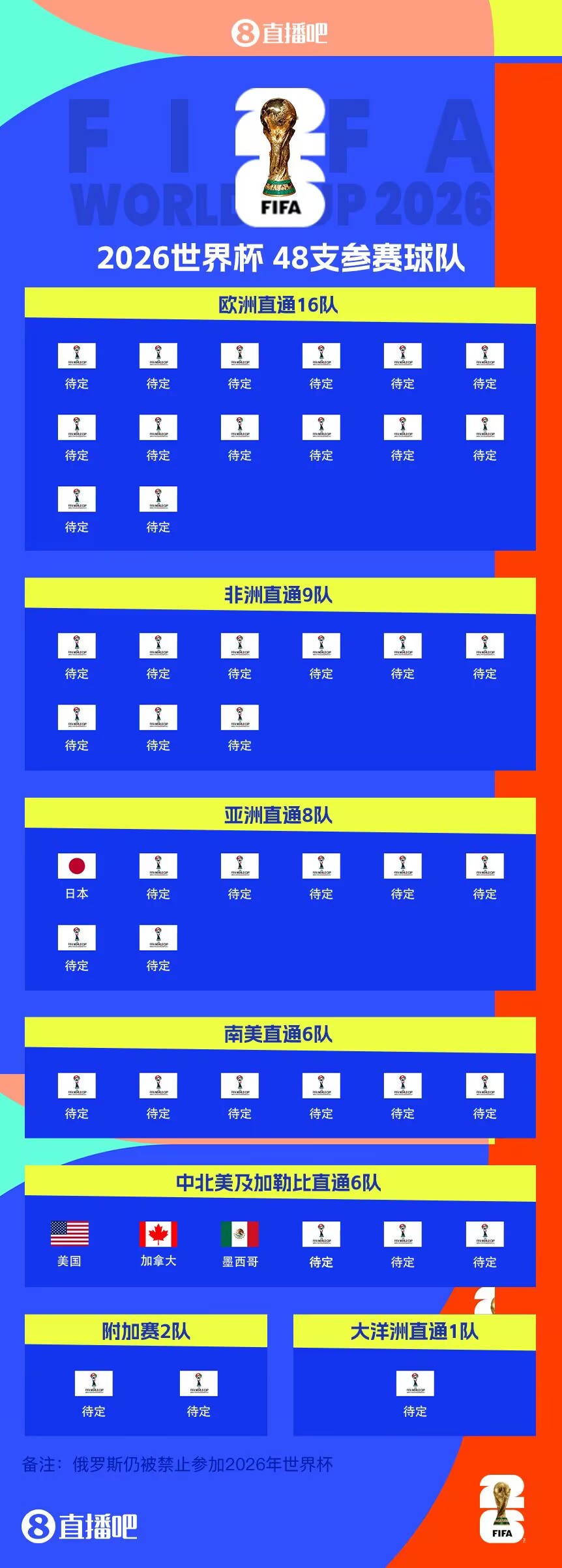  東道主外首隊(duì)！日本提前3輪晉級(jí)世界杯 連續(xù)8屆參賽+刷新最快紀(jì)錄