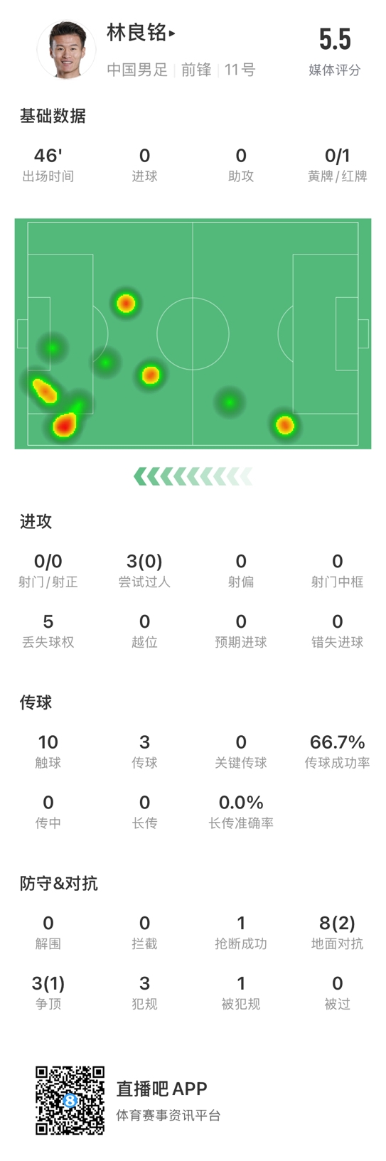  魯莽染紅！林良銘數(shù)據(jù)：3次過(guò)人0成功，3次傳球2次成功