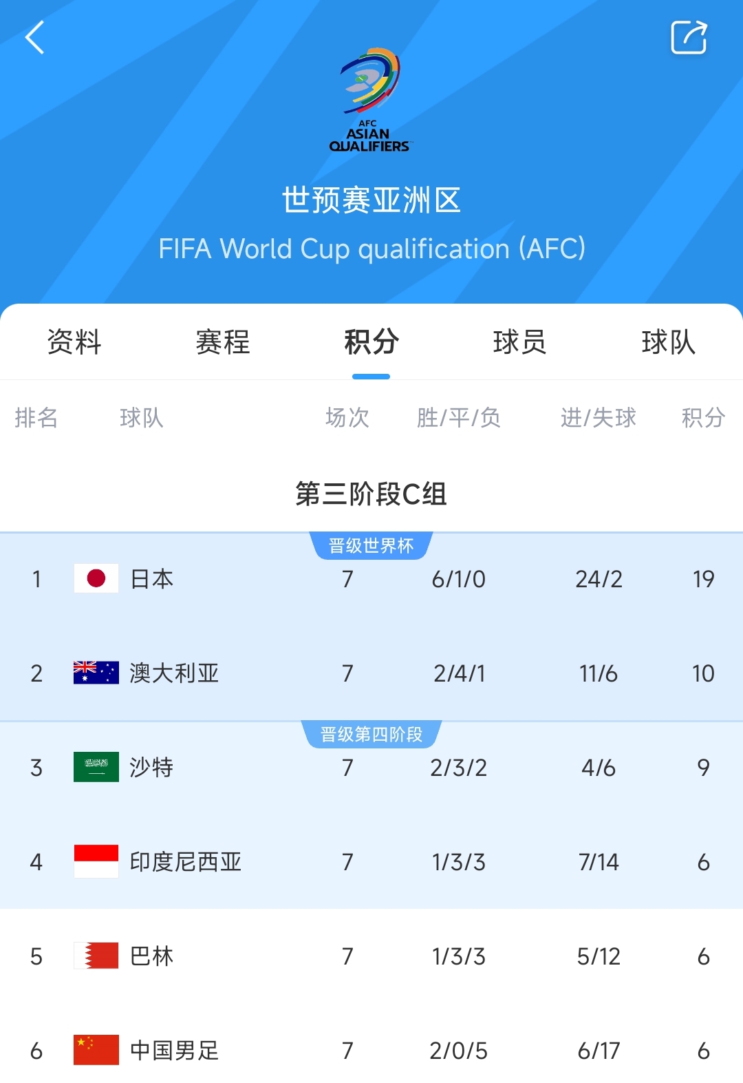  爭二變爭四?國足下場若輸澳大利亞，將確定無緣前二直通世界杯！