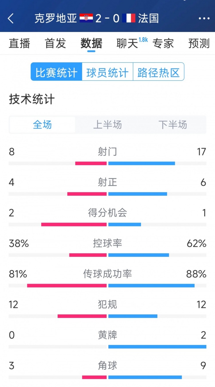  效率差距，法國0-2克羅地亞全場數(shù)據(jù)：射門17-8，射正6-4