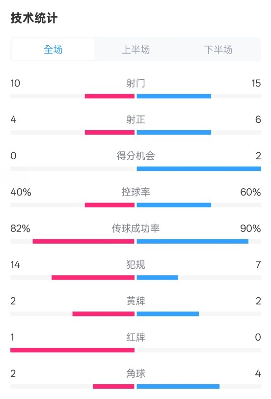  荷蘭2-2西班牙數(shù)據(jù)：射門10-15，射正4-6，控球40%-60%，紅牌1-0