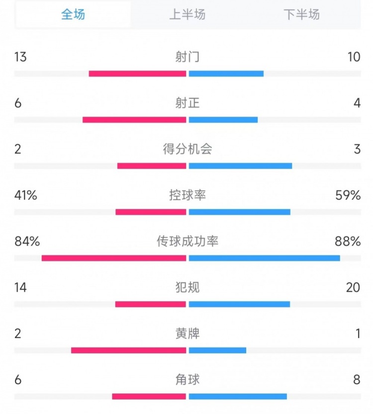  意大利vs德國數(shù)據(jù)：射門13比10、射正6比4、控球率41%比59%