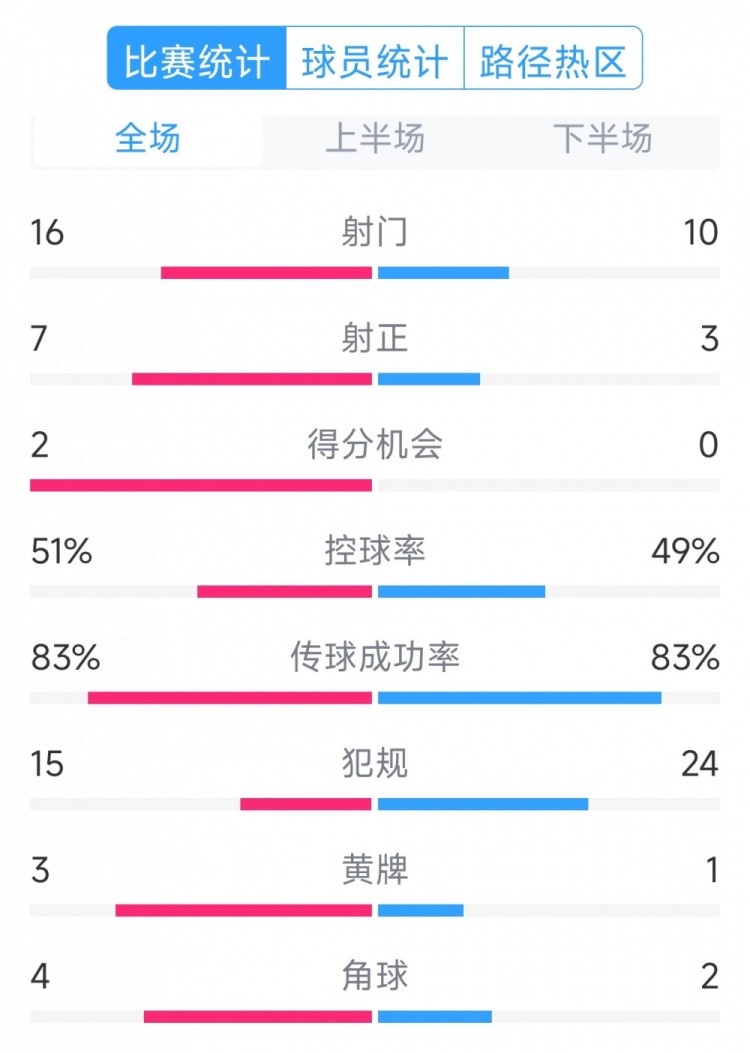  絕殺取勝！巴西2-1哥倫比亞全場數(shù)據(jù)：射門16-10，射正7-3