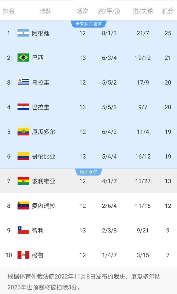  競爭激烈！南美世預(yù)賽積分榜第二和第六僅差2分，阿根廷4分領(lǐng)跑