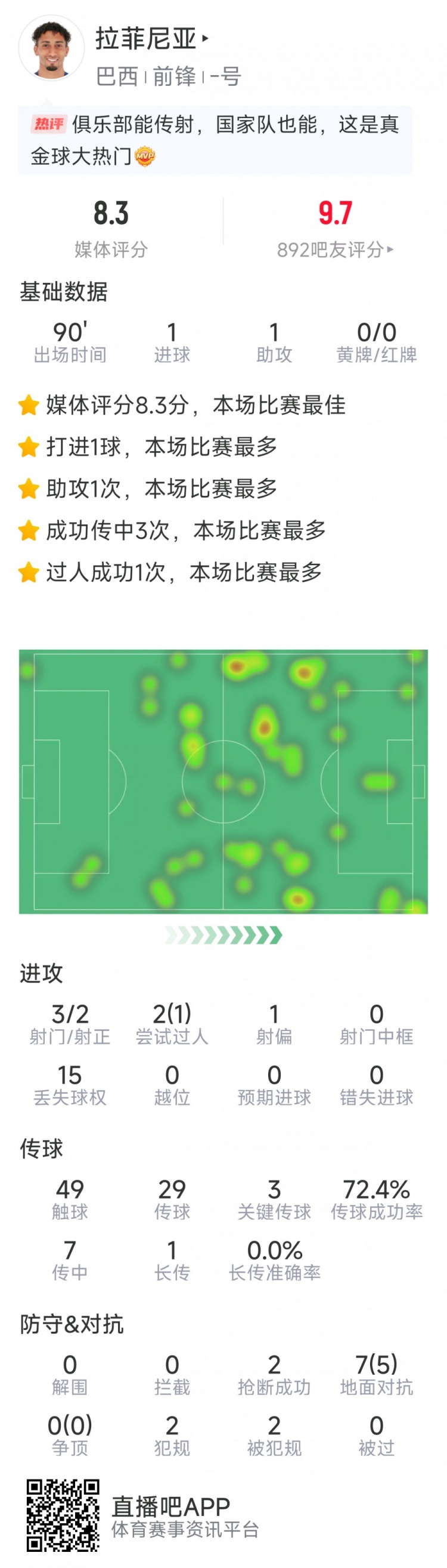  拉菲尼亞本場數(shù)據(jù)：傳射建功，3次關鍵傳球，3射2正，2次搶斷