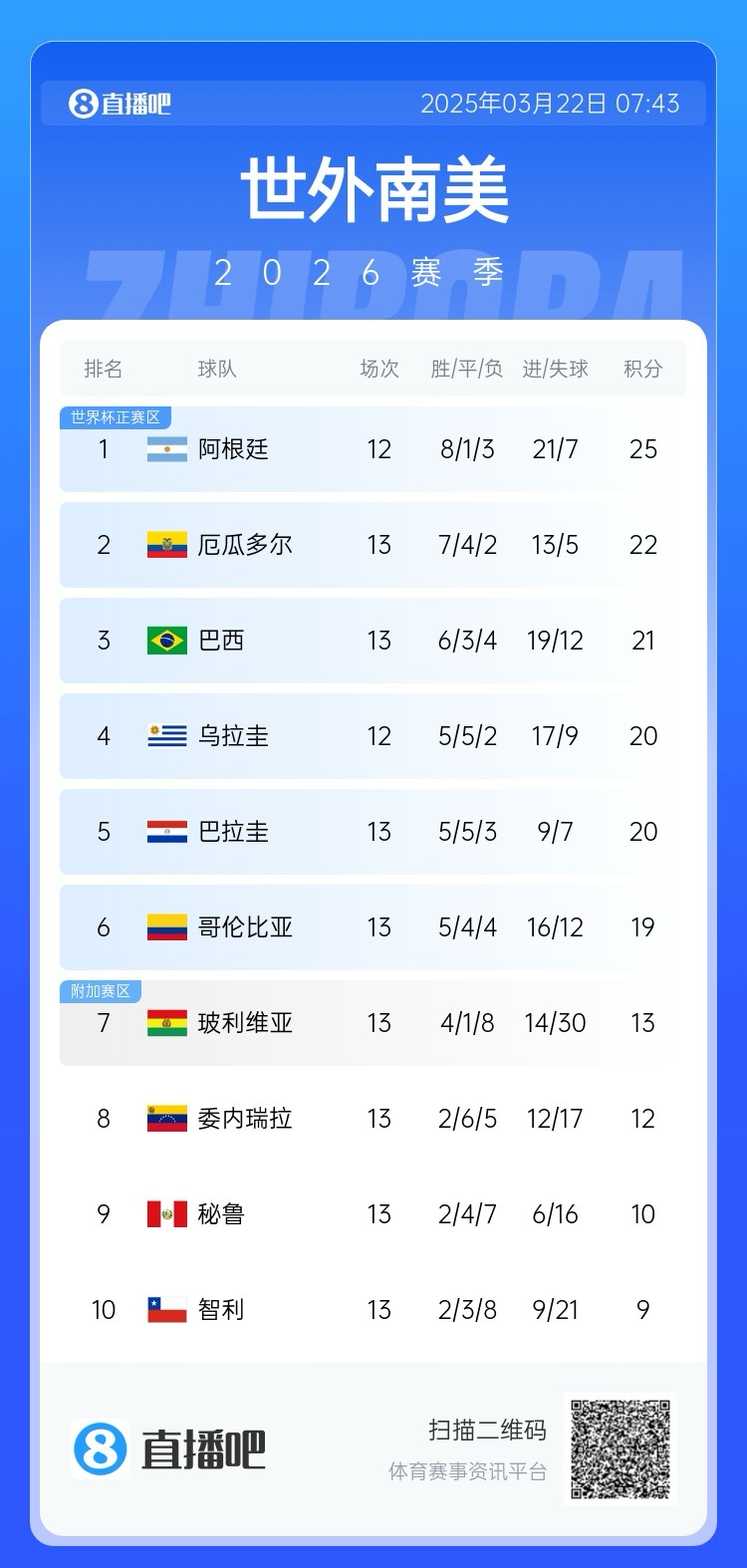  強！厄瓜多爾開局被扣3分，目前3連勝6場不敗，超巴西暫排第二