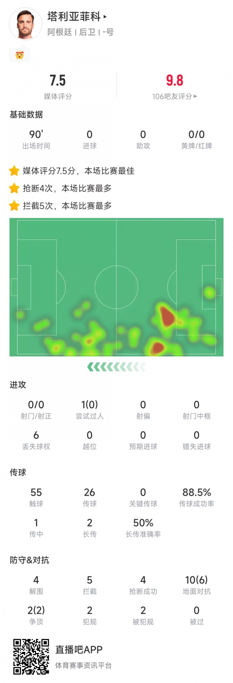  塔利亞菲科數(shù)據(jù)：搶斷4次、攔截5次全場最多，12次對抗8次成功