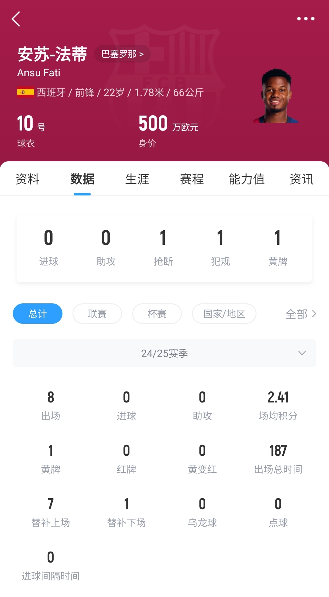  22歲身價剩500萬！法蒂重傷后巴薩高薪續(xù)約6年，現(xiàn)合同剩3150萬歐