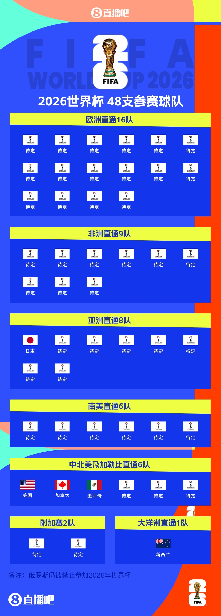  FIFA排名只高國(guó)足1位！新西蘭直通2026世界杯，東道主外第二隊(duì)